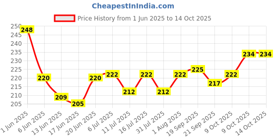flipkart.com polymed Urine Pot polymed Price History Graph from 1 Jun 2025 to 13 Oct 2025