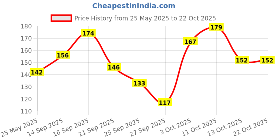 flipkart.com hiphop skincare Polymer Blackhead Remover Strips hiphop skincare Price History Graph from 25 May 2025 to 22 Oct 2025