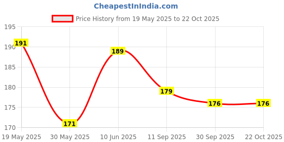 flipkart.com hiphop skincare Polymer Blackhead Remover Strips hiphop skincare Price History Graph from 19 May 2025 to 21 Oct 2025