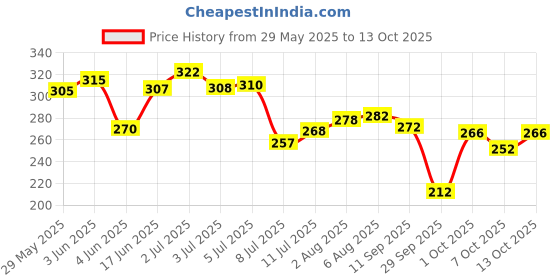 flipkart.com hiphop skincare Polymer Blackhead Remover Strips hiphop skincare Price History Graph from 29 May 2025 to 13 Oct 2025