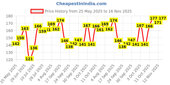 flipkart.com hiphop skincare Polymer Blackhead Remover Strips hiphop skincare Price History Graph from 25 May 2025 to 16 Nov 2025