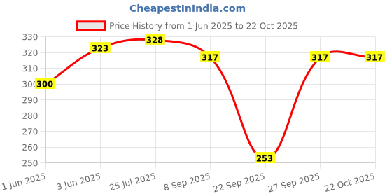 flipkart.com olsic Polymer Sweat Shaper Vest Workout for Weight Loss, Waist Body Slimming Trainer Men, Women, Unisex Shapewear olsic Price History Graph from 1 Jun 2025 to 21 Oct 2025