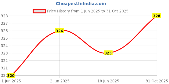 flipkart.com olsic Polymer Sweat Shaper Vest Workout for Weight Loss, Waist Body Slimming Trainer Men, Women, Unisex Shapewear olsic Price History Graph from 1 Jun 2025 to 31 Oct 2025