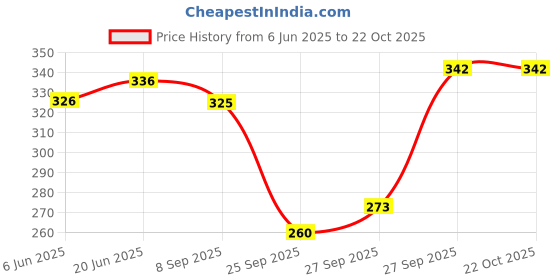 flipkart.com olsic Polymer Sweat Shaper Vest Workout for Weight Loss, Waist Body Slimming Trainer Men, Women, Unisex Shapewear olsic Price History Graph from 6 Jun 2025 to 21 Oct 2025