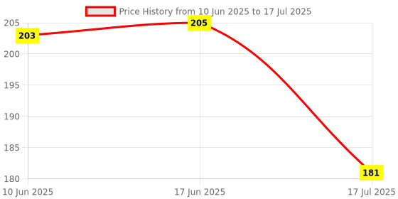 flipkart.com golden peacock Polymer Table Photo Frame golden peacock Price History Graph from 10 Jun 2025 to 17 Jul 2025