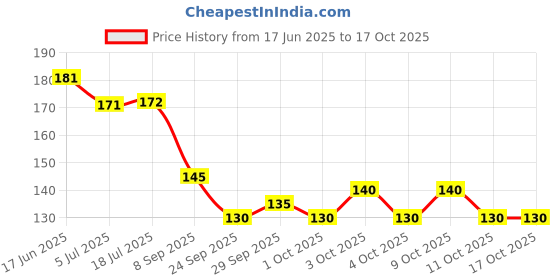 flipkart.com nokkes Polymer Wall Photo Frame nokkes Price History Graph from 17 Jun 2025 to 16 Oct 2025