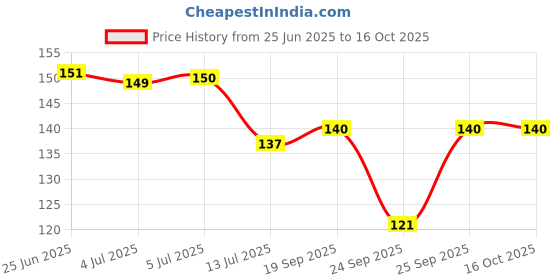 flipkart.com nokkes Polymer Wall Photo Frame nokkes Price History Graph from 25 Jun 2025 to 16 Oct 2025