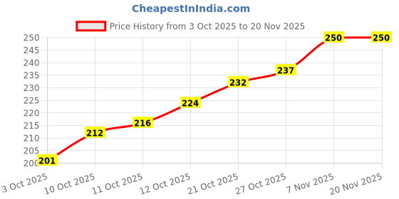 flipkart.com artstudio Polymer Wall Photo Frame artstudio Price History Graph from 3 Oct 2025 to 19 Nov 2025