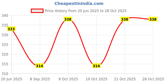 flipkart.com imperial leather Polynesian Paradise & Sweet peony shower gel 500ml imperial leather Price History Graph from 20 Jun 2025 to 28 Oct 2025
