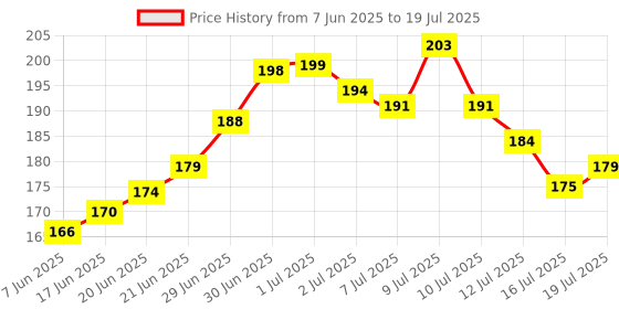 flipkart.com shivom Polypropylene 50-Piece Transparent Waterproof 240 Micron Sheet Protector Files with 11 Punched Ring Holes, A4 Size shivom Price History Graph from 7 Jun 2025 to 16 Jul 2025