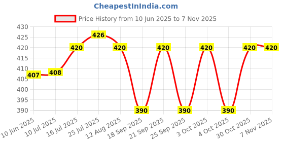 flipkart.com stayway Polypropylene 66L Folding Storage Box Living Box, Fabric Foldable Wardrobe Organizer Storage Basket stayway Price History Graph from 10 Jun 2025 to 7 Nov 2025