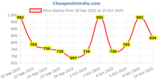 flipkart.com de jure fitness Polypropylene Adjustable Home Gym Exercise Fitness Aerobic Stepper (Black & Grey) Stepper de jure fitness Price History Graph from 18 Sep 2025 to 10 Oct 2025