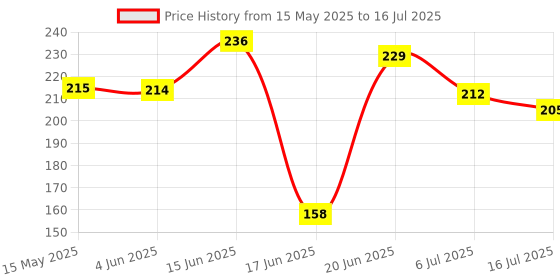flipkart.com abb initio Polypropylene Black Green Roller Ab Exercise Ab Roller Ab Exerciser abb initio Price History Graph from 15 May 2025 to 16 Jul 2025