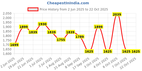 flipkart.com plantex Polypropylene, Brass, Stainless Steel Toilet Seat Cover plantex Price History Graph from 2 Jun 2025 to 22 Oct 2025