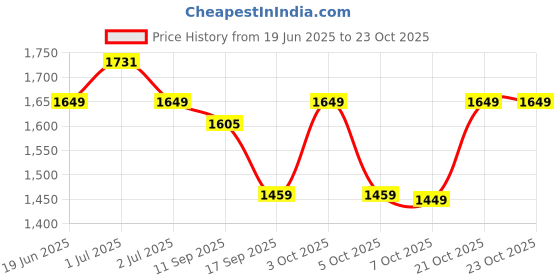 flipkart.com plantex Polypropylene, Brass Toilet Seat Cover plantex Price History Graph from 19 Jun 2025 to 22 Oct 2025
