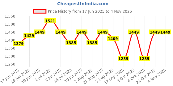 flipkart.com plantex Polypropylene, Brass Toilet Seat Cover plantex Price History Graph from 17 Jun 2025 to 2 Nov 2025