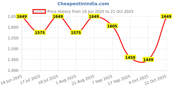 flipkart.com plantex Polypropylene, Brass Toilet Seat Cover plantex Price History Graph from 19 Jun 2025 to 21 Oct 2025