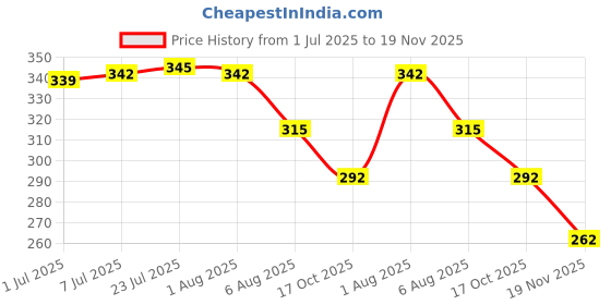 flipkart.com gluman Polypropylene Bread Basket gluman Price History Graph from 1 Jul 2025 to 19 Nov 2025