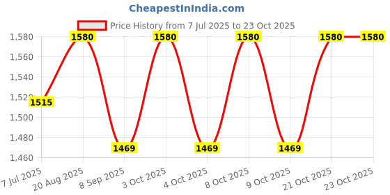 flipkart.com shoppershub pnq Polypropylene Bread Basket shoppershub pnq Price History Graph from 7 Jul 2025 to 23 Oct 2025