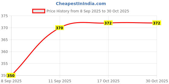 flipkart.com habib Polypropylene Bread Basket habib Price History Graph from 8 Sep 2025 to 29 Oct 2025