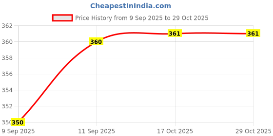 flipkart.com habeeb Polypropylene Bread Basket habeeb Price History Graph from 9 Sep 2025 to 28 Oct 2025
