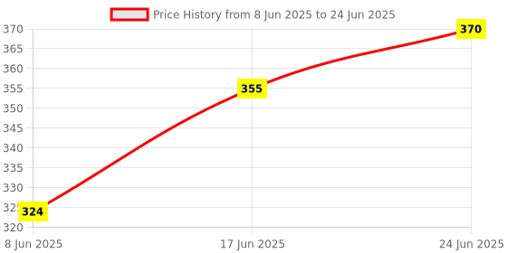 flipkart.com jamboree Polypropylene Cake Server jamboree Price History Graph from 8 Jun 2025 to 24 Jun 2025