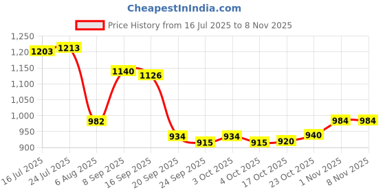 flipkart.com emailya retail Polypropylene Cereal Dispenser - 12 L emailya retail Price History Graph from 16 Jul 2025 to 6 Nov 2025