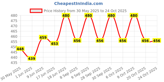 flipkart.com vrt polypropylene Foldable and Portable OutDoor Multi-Purpose Picnic Mat Multicolor 9 mm Yoga Mat vrt Price History Graph from 30 May 2025 to 24 Oct 2025