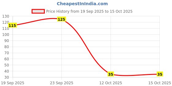 flipkart.com master cook Polypropylene Fridge Container - 1500 ml master cook Price History Graph from 19 Sep 2025 to 15 Oct 2025