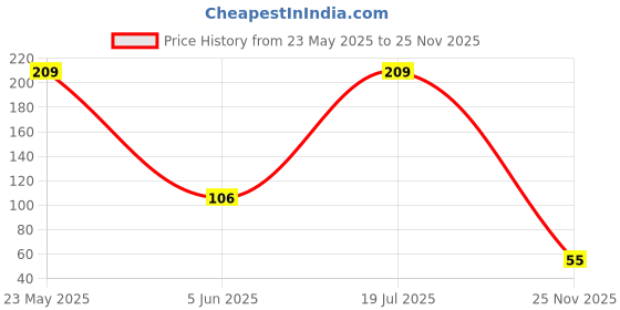 flipkart.com master cook Polypropylene Fridge Container- 2600 ml master cook Price History Graph from 23 May 2025 to 25 Nov 2025