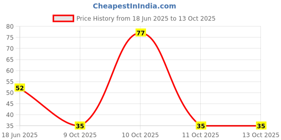 flipkart.com master cook Polypropylene Fridge Container - 800 ml master cook Price History Graph from 18 Jun 2025 to 11 Oct 2025