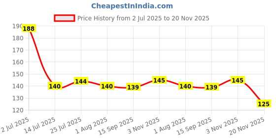 flipkart.com inovera Polypropylene Fridge Storage Boxes | Organizer Set with Lid & Drain Plate (Transparent) Storage Basket inovera Price History Graph from 2 Jul 2025 to 20 Nov 2025