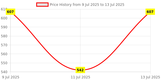 flipkart.com tex-ro Polypropylene Grocery Container - 1100 ml tex-ro Price History Graph from 9 Jul 2025 to 13 Jul 2025