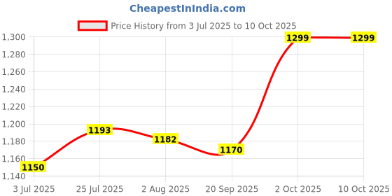 flipkart.com tupperware Polypropylene Grocery Container- 1700 ml tupperware Price History Graph from 3 Jul 2025 to 9 Oct 2025
