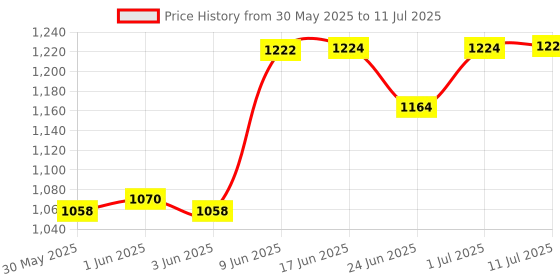 flipkart.com tupperware Polypropylene Grocery Container - 1700 ml tupperware Price History Graph from 30 May 2025 to 11 Jul 2025