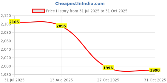 flipkart.com tupperware Polypropylene Grocery Container - 1700 ml tupperware Price History Graph from 31 Jul 2025 to 31 Oct 2025