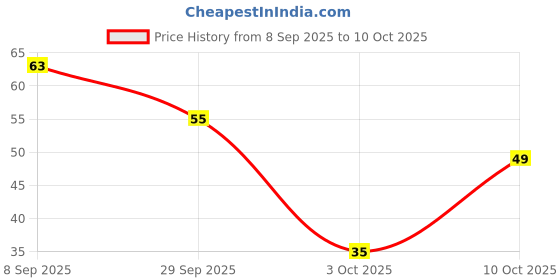 flipkart.com master cook Polypropylene Grocery Container- 500 ml master cook Price History Graph from 8 Sep 2025 to 10 Oct 2025