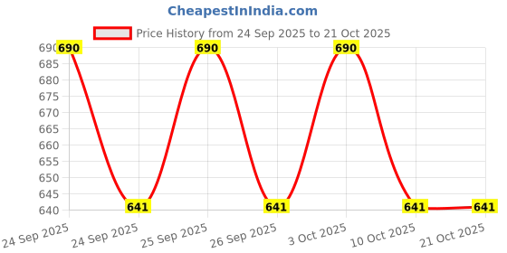 flipkart.com tex-ro Polypropylene Grocery Container - 500 ml tex-ro Price History Graph from 24 Sep 2025 to 20 Oct 2025