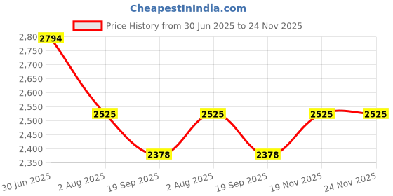 flipkart.com heart home Polypropylene, Jute Pack of 6 45 Ltr Clothes Basket with Handles | GM-19-GRN | Dog Print - Green Storage Basket heart home Price History Graph from 30 Jun 2025 to 24 Nov 2025