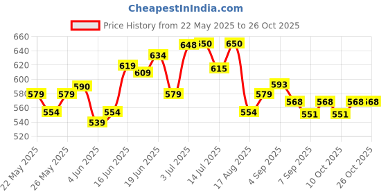 flipkart.com etshandpro Polypropylene Nylon Full Body Safety Belt (Single Hook & Single Rope Belt Belt Harness etshandpro Price History Graph from 22 May 2025 to 26 Oct 2025