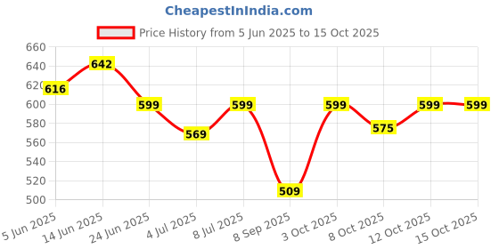 flipkart.com cj farms and agritech Polypropylene Pet Bowl cj farms and agritech Price History Graph from 5 Jun 2025 to 15 Oct 2025