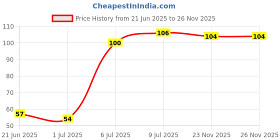 flipkart.com cj farms and agritech Polypropylene Pet Bowl cj farms and agritech Price History Graph from 21 Jun 2025 to 26 Nov 2025