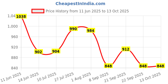 flipkart.com aura plast Polypropylene Plastic Bin | Screws Storage | Open Crate | Electronic Material Bin | Tool Box Storage Basket aura plast Price History Graph from 11 Jun 2025 to 12 Oct 2025