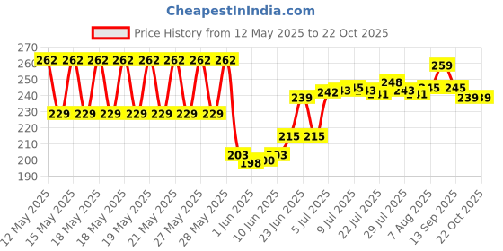 flipkart.com ikea Polypropylene, Plastic Pasta Bowl BOWL ikea Price History Graph from 12 May 2025 to 21 Oct 2025