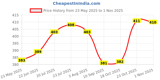 flipkart.com insew Polypropylene Premium Quality Fridge, BPA Free Kitchen Fridge Grocery Cereal Container Storage Basket insew Price History Graph from 23 May 2025 to 1 Nov 2025