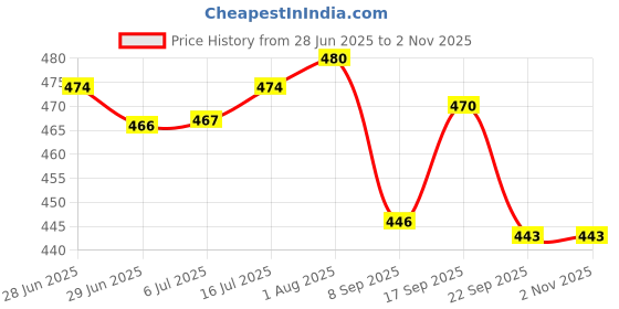 flipkart.com zigmo Polypropylene Premium Quality Fridge, BPA Free Kitchen Fridge Grocery Cereal Container Storage Basket zigmo Price History Graph from 28 Jun 2025 to 1 Nov 2025
