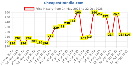 flipkart.com ikea Polypropylene Serving Bowl Bowl Mixed Colors ikea Price History Graph from 14 May 2025 to 22 Oct 2025
