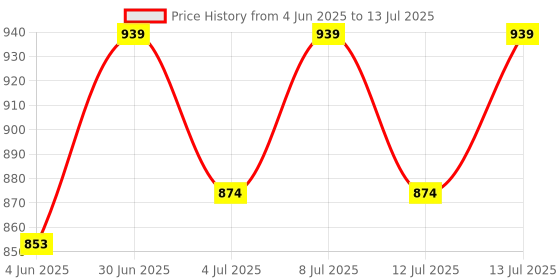 flipkart.com ikea Polypropylene Serving Bowl GARNITYREN Serving, Storage Bowl with Lid Set of 5 (Mixed Colors) Disposable ikea Price History Graph from 4 Jun 2025 to 13 Jul 2025