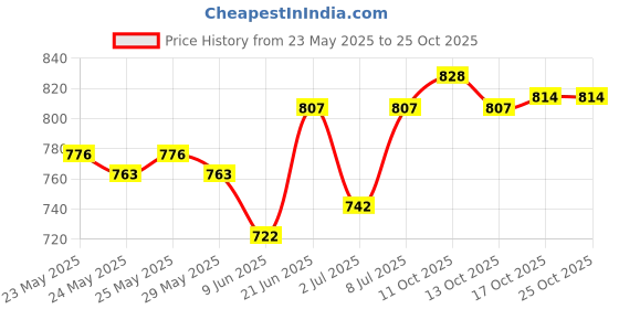 flipkart.com ikea Polypropylene Serving Bowl Pack of 36, 18-piece cutlery set, 6 Bowls, 6 Glass(Mug), (19cm Plates 6) ikea Price History Graph from 23 May 2025 to 24 Oct 2025