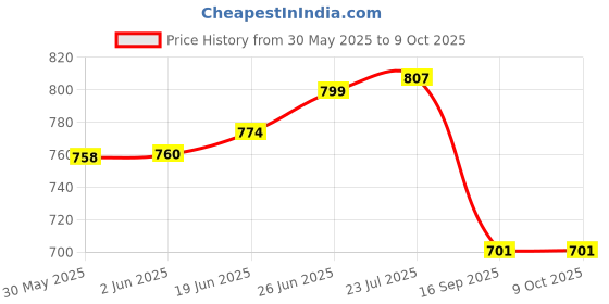 flipkart.com tupperware Polypropylene Serving Spoon Set tupperware Price History Graph from 30 May 2025 to 9 Oct 2025